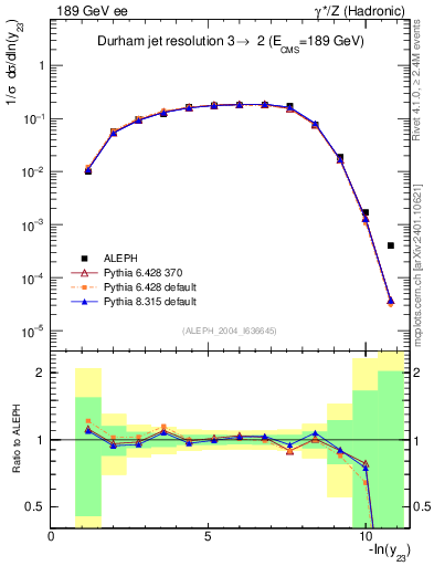 Plot of Y3 in 189 GeV ee collisions