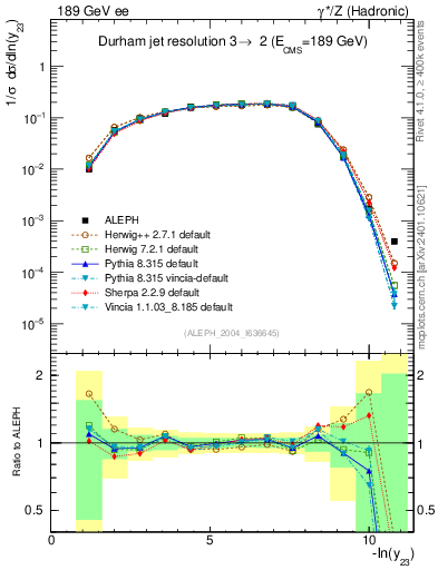 Plot of Y3 in 189 GeV ee collisions
