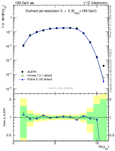 Plot of Y3 in 189 GeV ee collisions