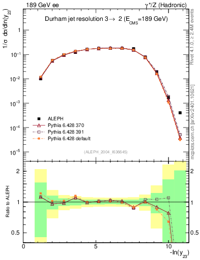 Plot of Y3 in 189 GeV ee collisions