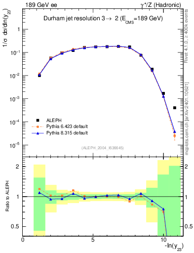 Plot of Y3 in 189 GeV ee collisions