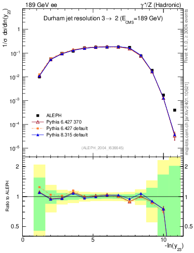 Plot of Y3 in 189 GeV ee collisions