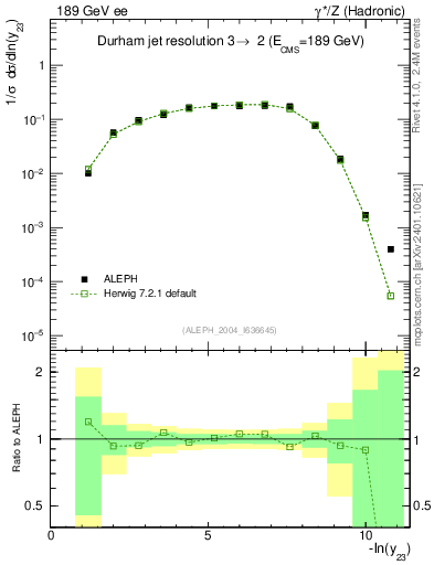 Plot of Y3 in 189 GeV ee collisions