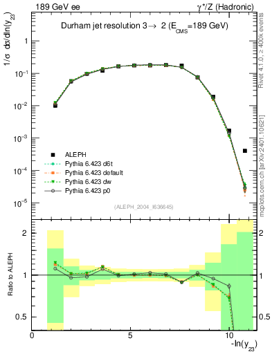Plot of Y3 in 189 GeV ee collisions