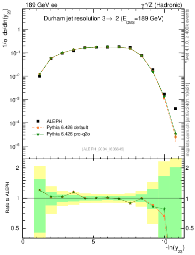 Plot of Y3 in 189 GeV ee collisions