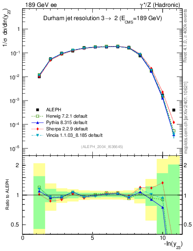 Plot of Y3 in 189 GeV ee collisions