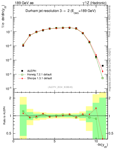 Plot of Y3 in 189 GeV ee collisions