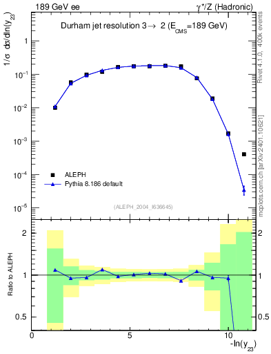 Plot of Y3 in 189 GeV ee collisions