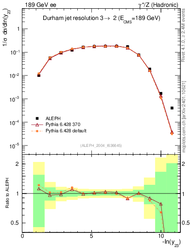 Plot of Y3 in 189 GeV ee collisions