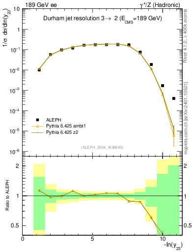 Plot of Y3 in 189 GeV ee collisions