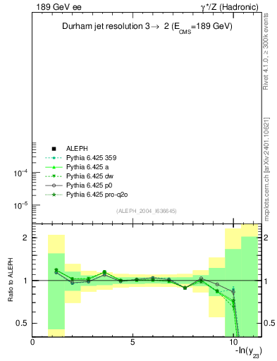 Plot of Y3 in 189 GeV ee collisions