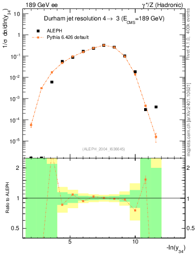 Plot of Y4 in 189 GeV ee collisions