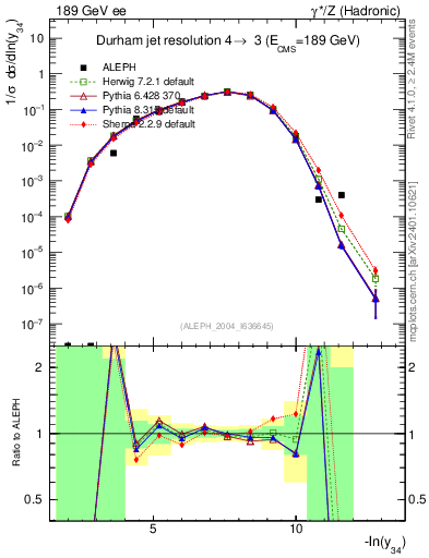 Plot of Y4 in 189 GeV ee collisions