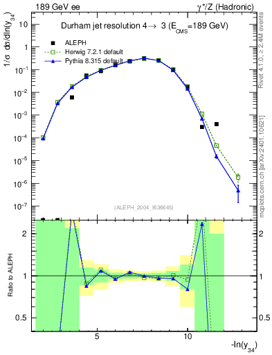 Plot of Y4 in 189 GeV ee collisions