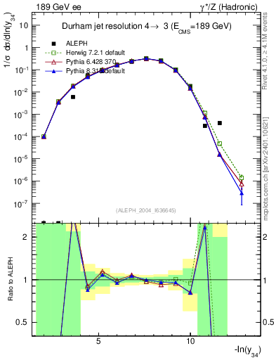 Plot of Y4 in 189 GeV ee collisions