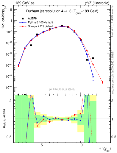 Plot of Y4 in 189 GeV ee collisions