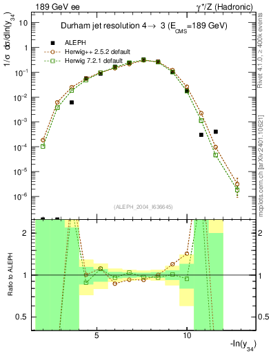 Plot of Y4 in 189 GeV ee collisions