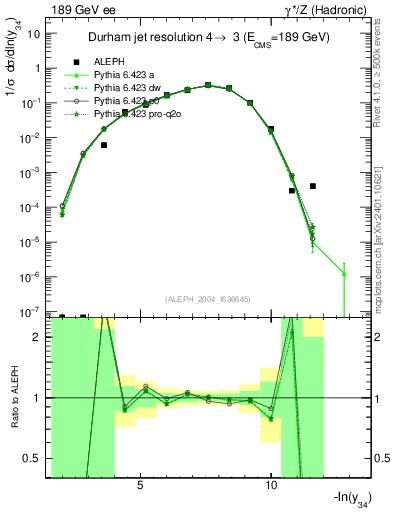 Plot of Y4 in 189 GeV ee collisions