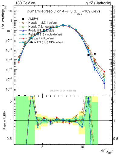 Plot of Y4 in 189 GeV ee collisions