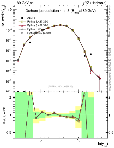 Plot of Y4 in 189 GeV ee collisions