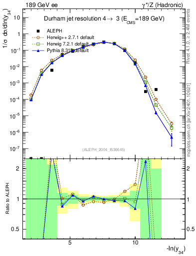 Plot of Y4 in 189 GeV ee collisions