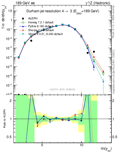 Plot of Y4 in 189 GeV ee collisions