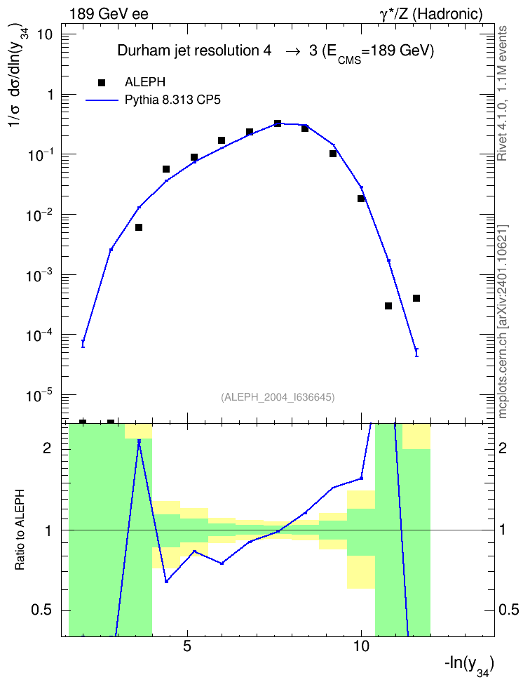 Plot of Y4 in 189 GeV ee collisions