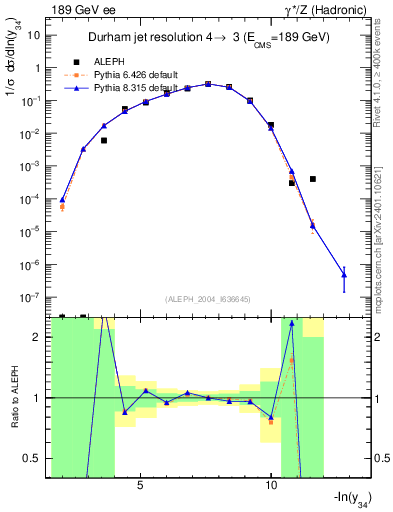 Plot of Y4 in 189 GeV ee collisions