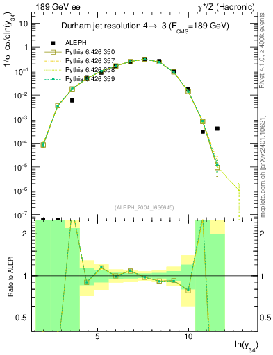 Plot of Y4 in 189 GeV ee collisions