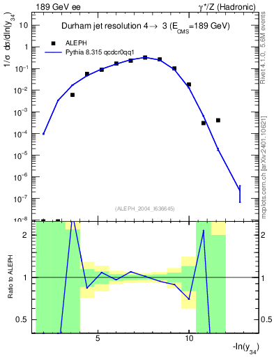 Plot of Y4 in 189 GeV ee collisions