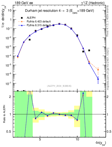 Plot of Y4 in 189 GeV ee collisions