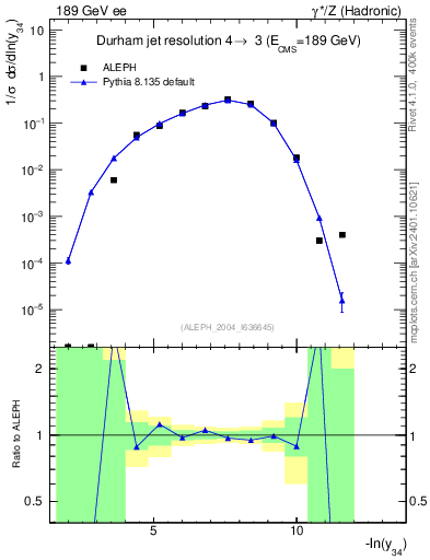 Plot of Y4 in 189 GeV ee collisions