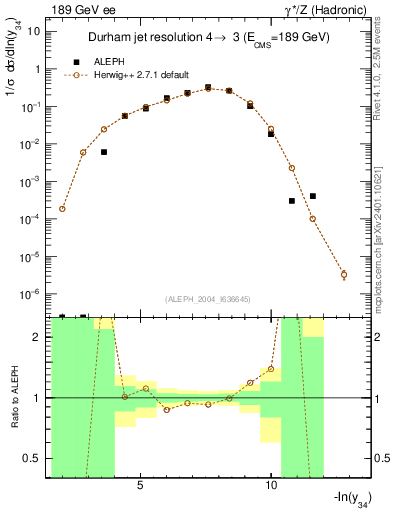 Plot of Y4 in 189 GeV ee collisions