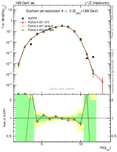 Plot of Y4 in 189 GeV ee collisions