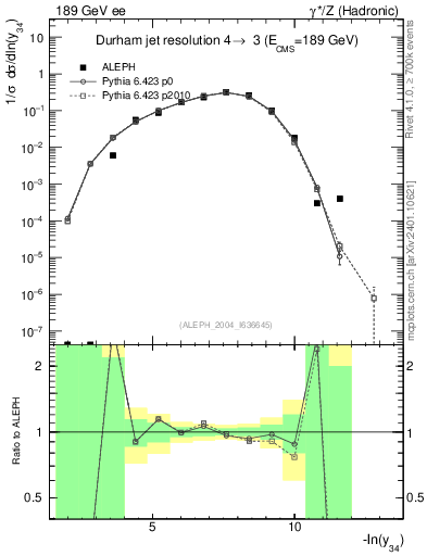 Plot of Y4 in 189 GeV ee collisions