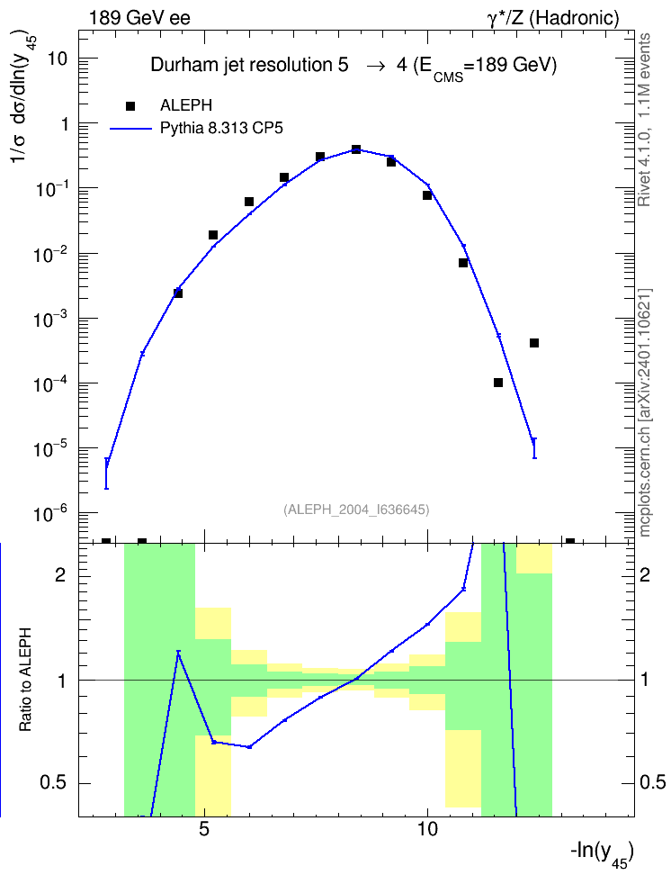 Plot of Y5 in 189 GeV ee collisions