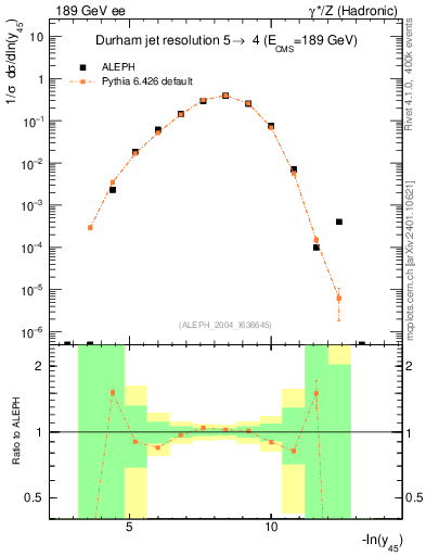 Plot of Y5 in 189 GeV ee collisions