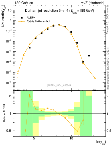 Plot of Y5 in 189 GeV ee collisions