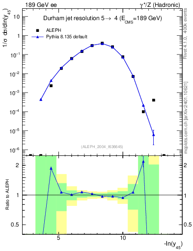 Plot of Y5 in 189 GeV ee collisions