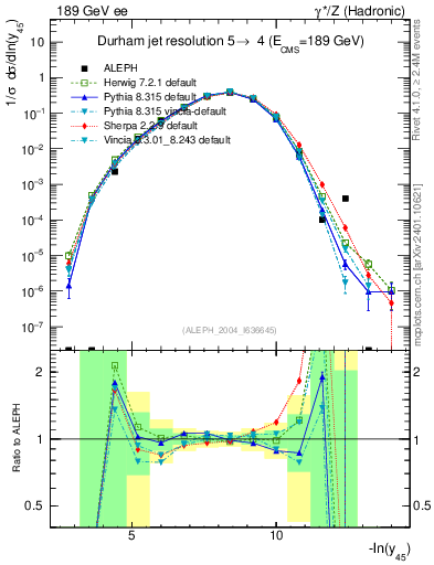 Plot of Y5 in 189 GeV ee collisions