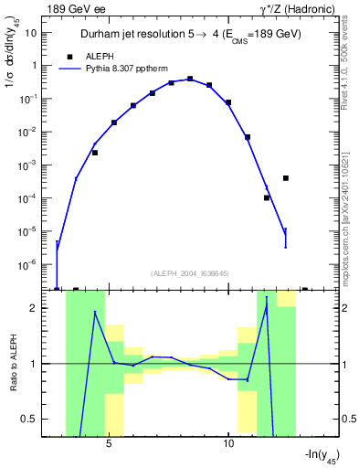 Plot of Y5 in 189 GeV ee collisions