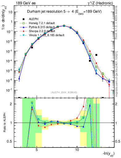 Plot of Y5 in 189 GeV ee collisions