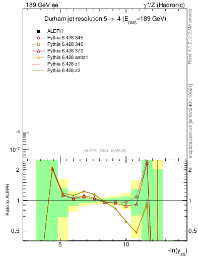 Plot of Y5 in 189 GeV ee collisions