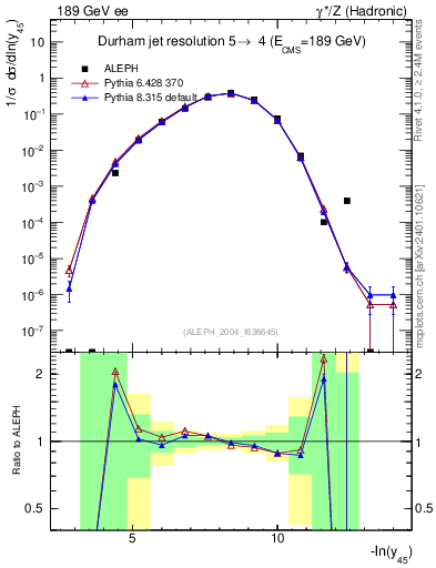 Plot of Y5 in 189 GeV ee collisions