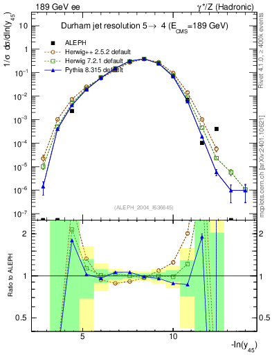 Plot of Y5 in 189 GeV ee collisions