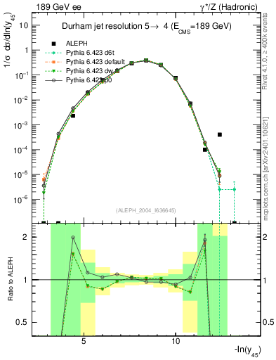 Plot of Y5 in 189 GeV ee collisions
