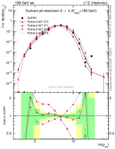 Plot of Y5 in 189 GeV ee collisions