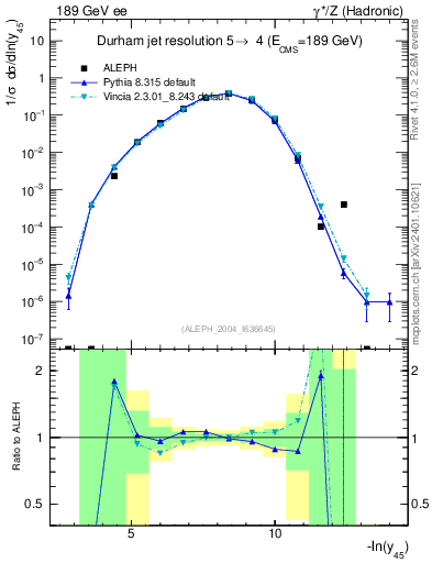 Plot of Y5 in 189 GeV ee collisions
