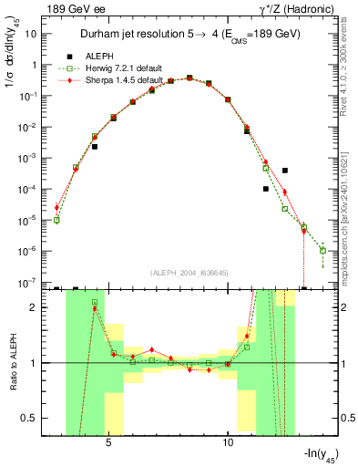 Plot of Y5 in 189 GeV ee collisions