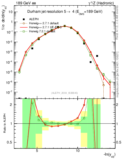 Plot of Y5 in 189 GeV ee collisions